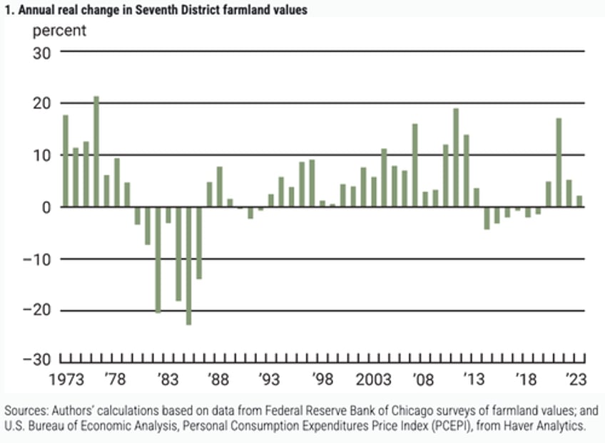 us farmland value hits record high amid tighter credit conditions 