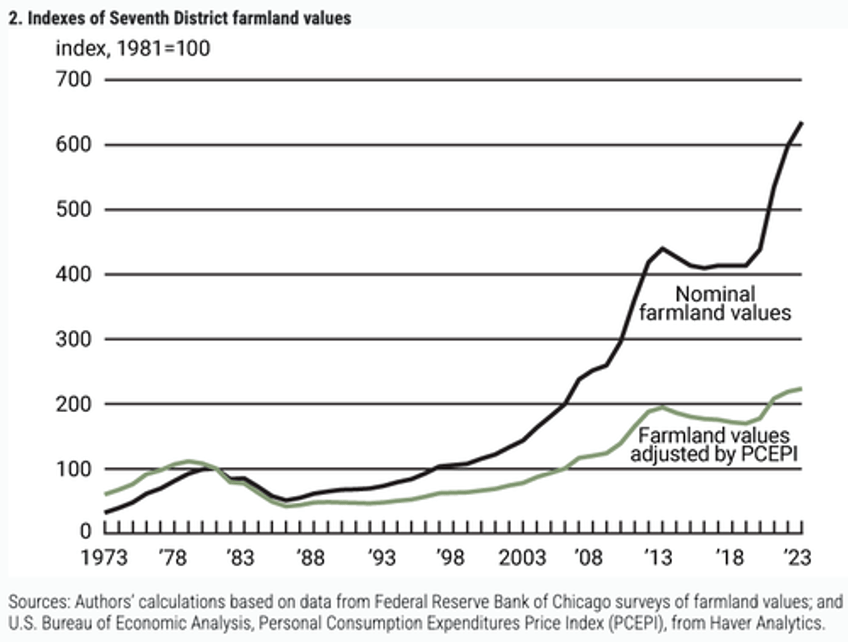 us farmland value hits record high amid tighter credit conditions 