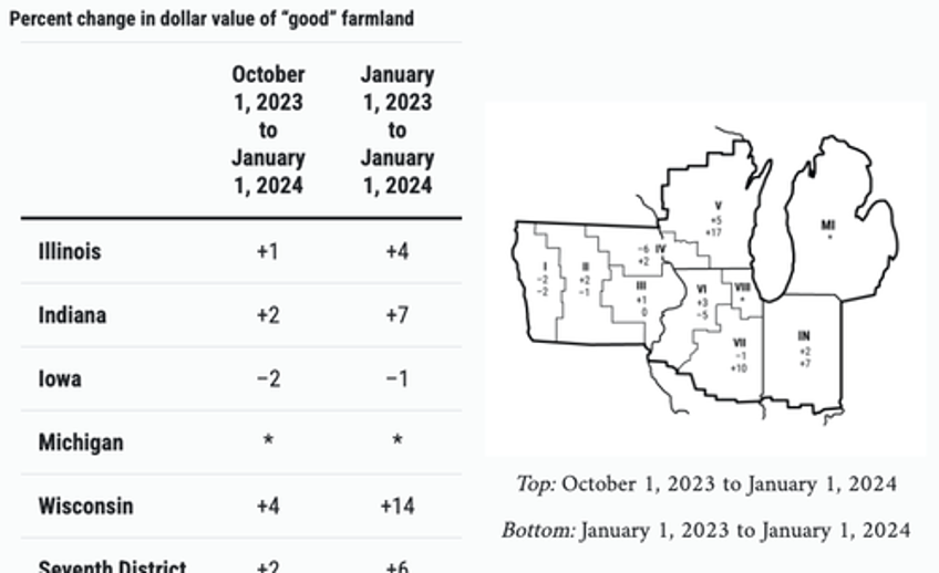 us farmland value hits record high amid tighter credit conditions 