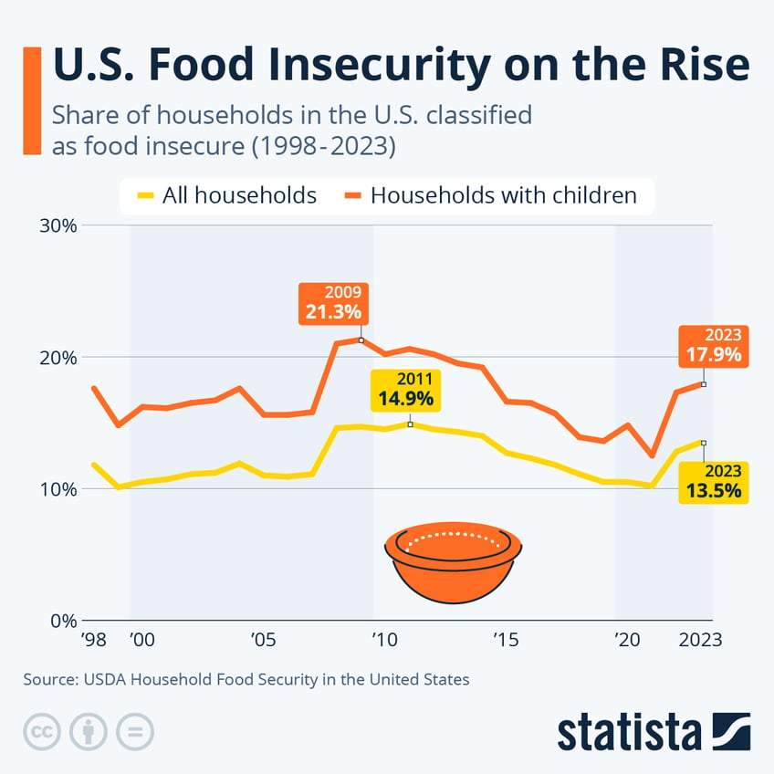 Infographic: U.S. Food Insecurity on the Rise | Statista