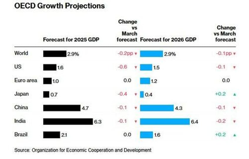us futures drop after ugly china pmi print oecd cuts global outlook
