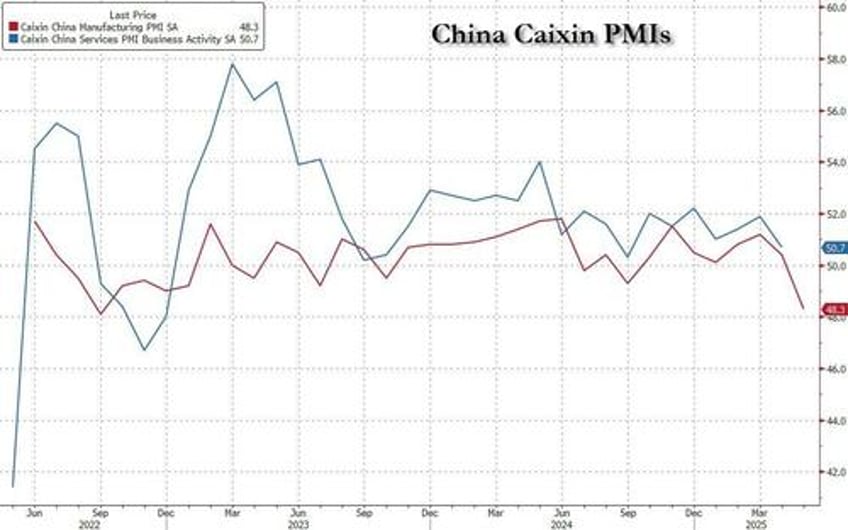 us futures drop after ugly china pmi print oecd cuts global outlook