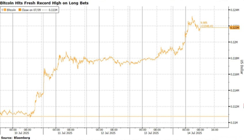 us futures drop europe slides bitcoin soars on tariff risks as cpi earnings loom