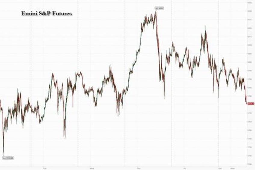 us futures european markets slide even as china soars most since 2008