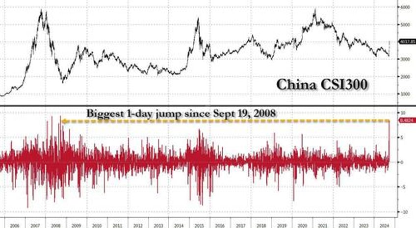 us futures european markets slide even as china soars most since 2008