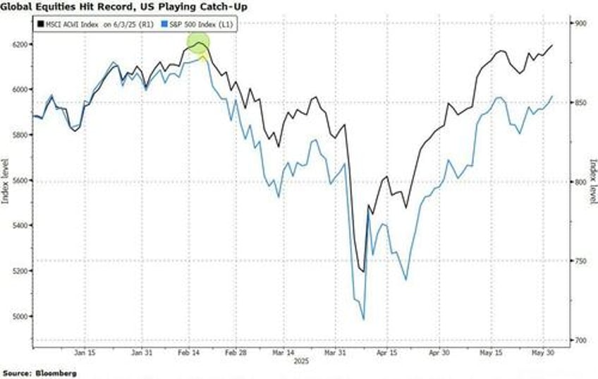 us futures flat as global stocks hit new all time high