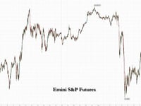 US Futures, Global Markets Slide, Dollar And Yields Jump On Ukraine War Escalation