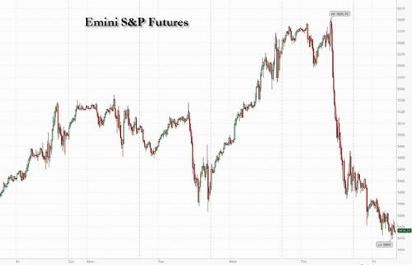 us futures global stocks tumble japan crashes amid panic fed is now behind the curve