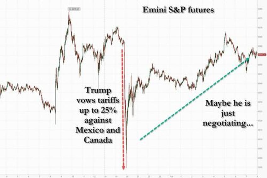 us futures jump even as trump pledges 25 tariffs on mexico canada