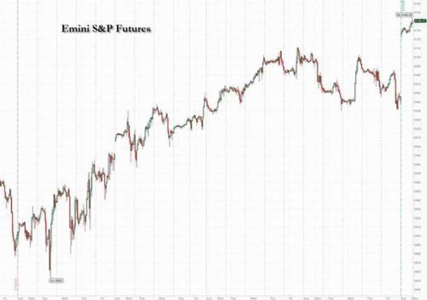 us futures jump ignore global selloff while focusing on imminent rate cut