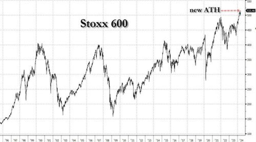 us futures mixed as european stocks hit all time high yields and dollar rise