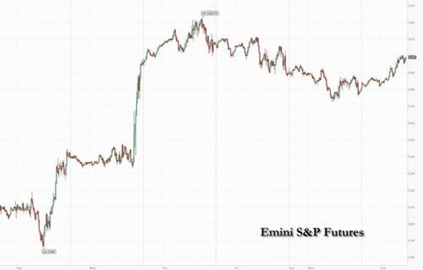 us futures rebound ahead of busy data calendar as new record high looms