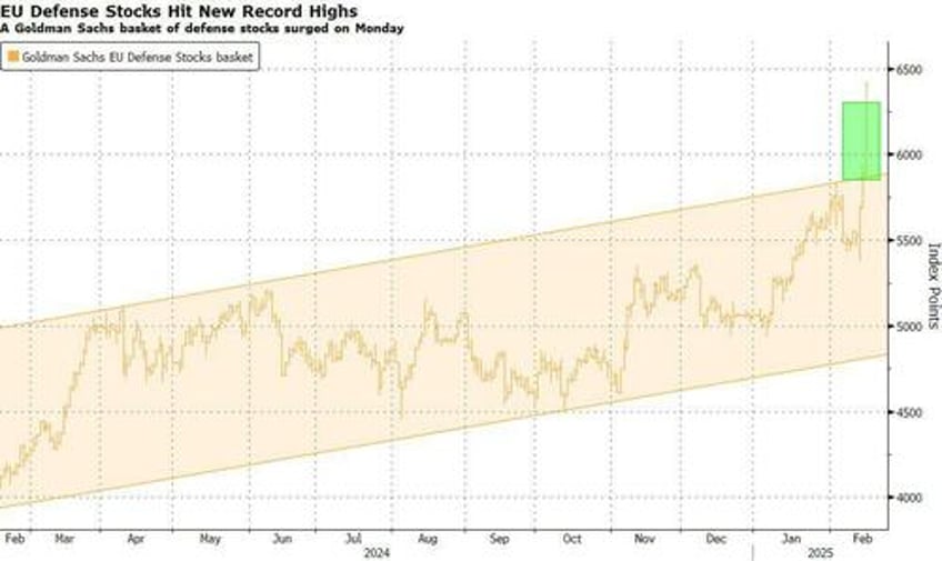 us futures rise as europe hits all time high boosted by defense stocks