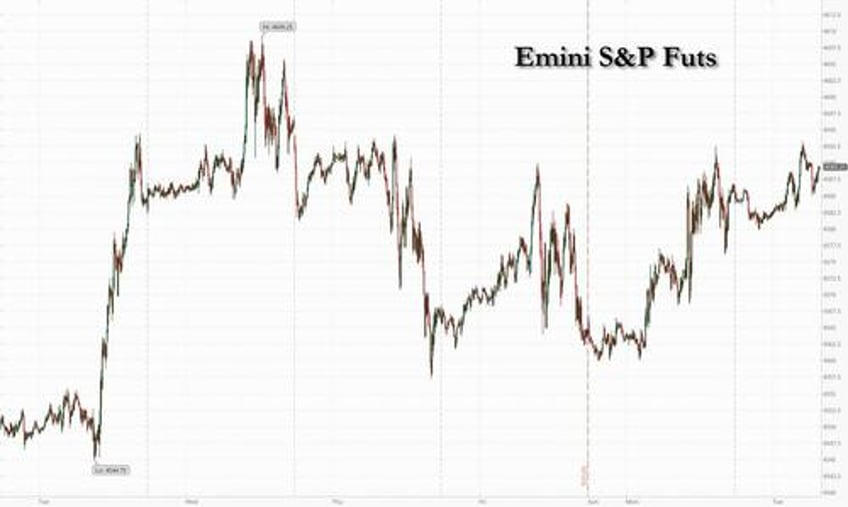 us futures rise chinese stocks soar as politburo vows support fomc meeting begins