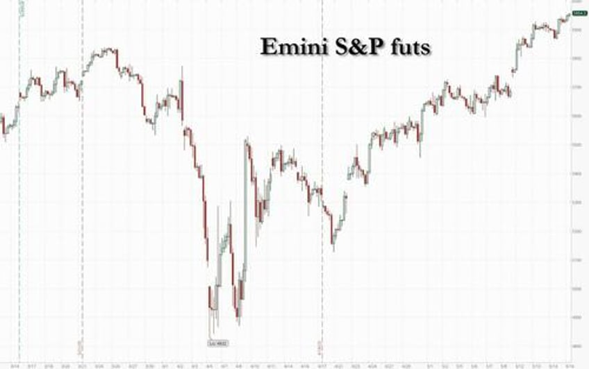 us futures rise for fifth day in a row as sp 6000 looms