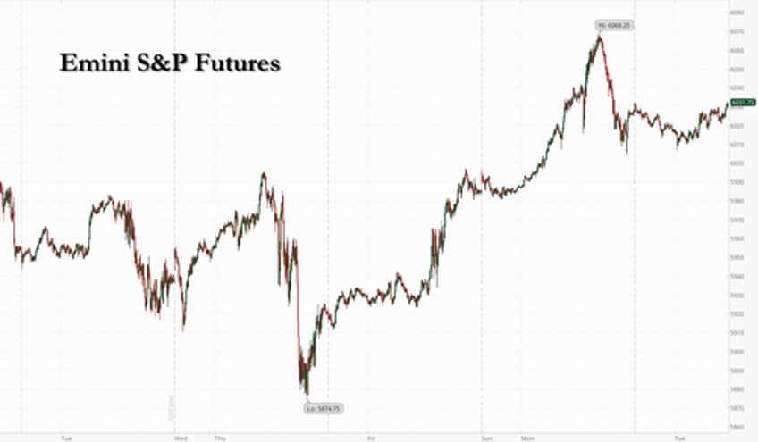 us futures rise with nvda at new all time high