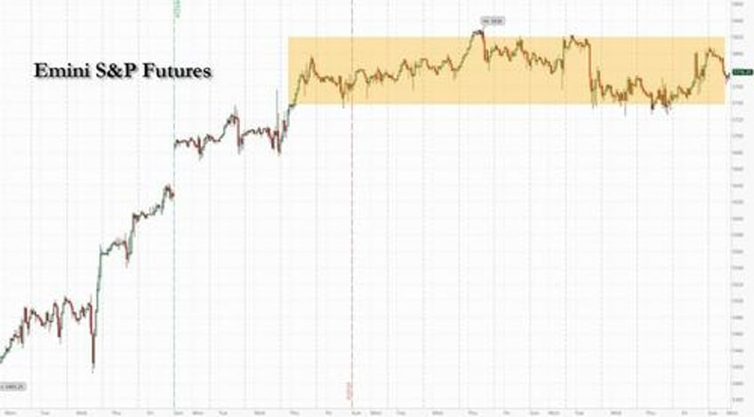 us futures slide as yields rise back over 4 curve reinverts oil surges