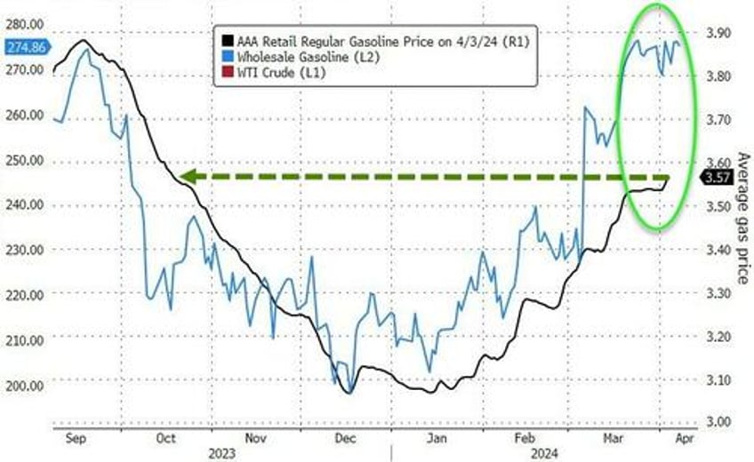 us gas price hits highest level in six months amid speculation biden will drain more oil from petroleum reserve