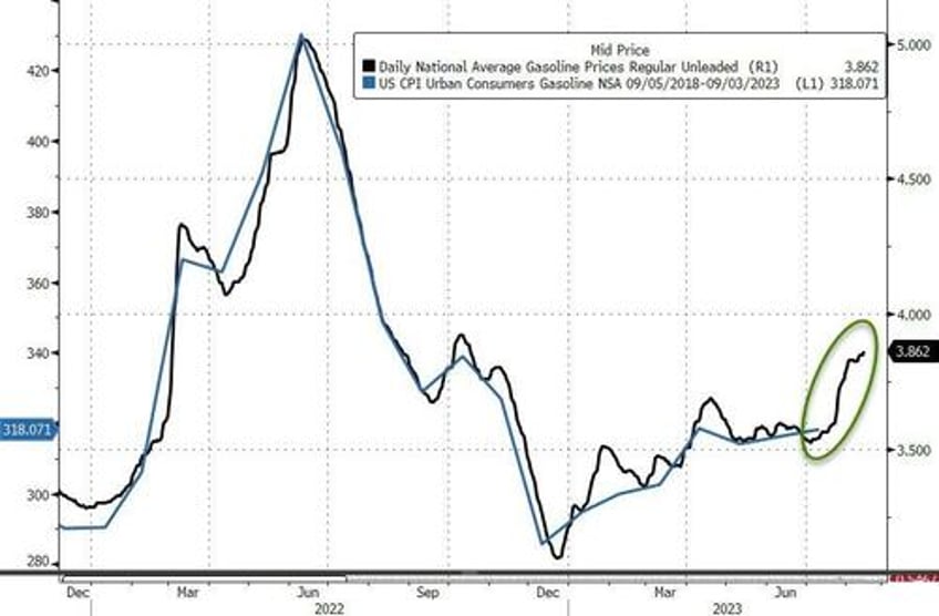 us gas pump prices surge to 10 month highs