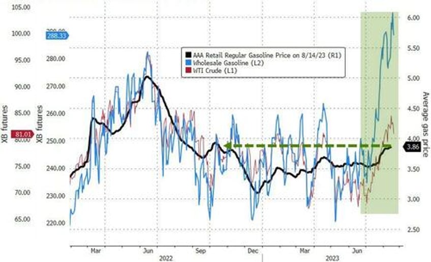 us gas pump prices surge to 10 month highs