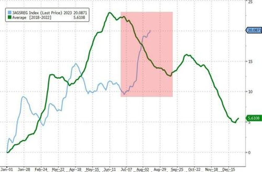 us gas pump prices surge to 10 month highs