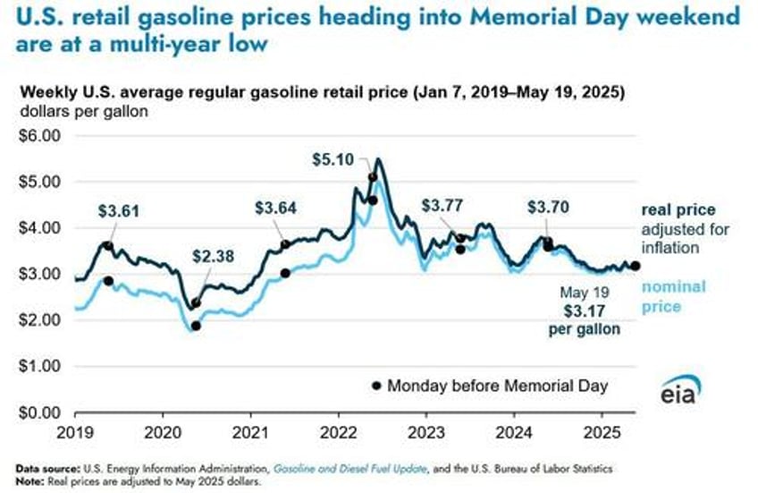 us gasoline prices heading into memorial day weekend are the lowest since covid