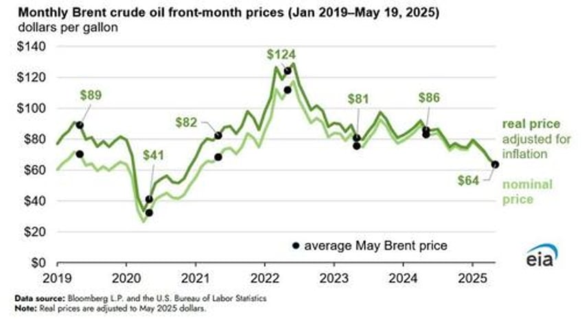 us gasoline prices heading into memorial day weekend are the lowest since covid