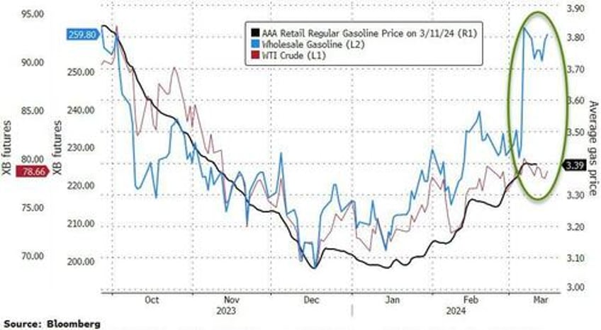 us gasoline prices rise for the second consecutive week