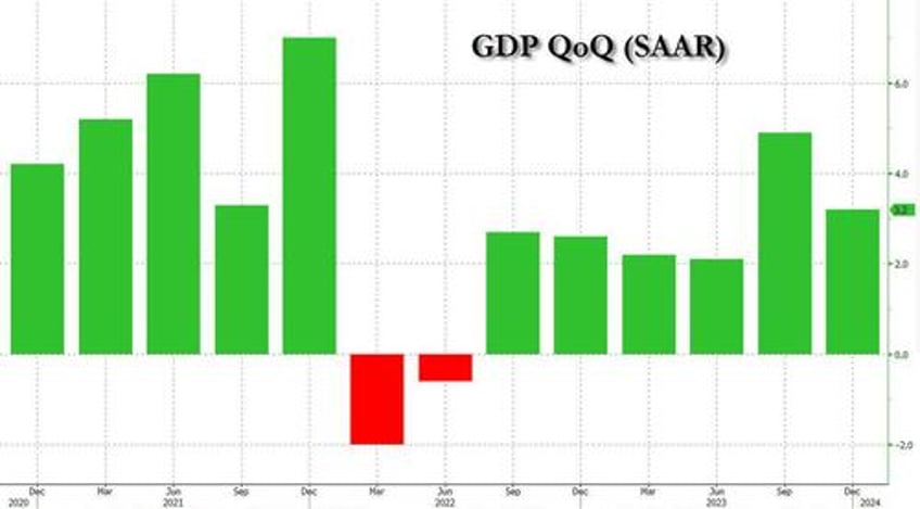 us gdp grew 334 billion in q4 that growth cost 834 billion in debt