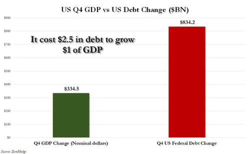 us gdp grew 334 billion in q4 that growth cost 834 billion in debt