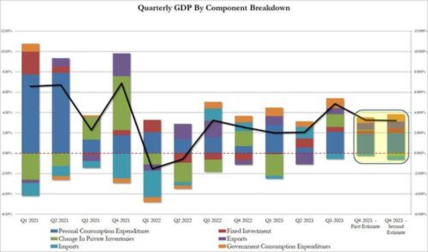 us gdp grew 334 billion in q4 that growth cost 834 billion in debt