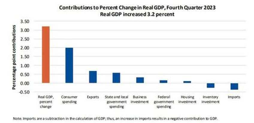 us gdp grew 334 billion in q4 that growth cost 834 billion in debt