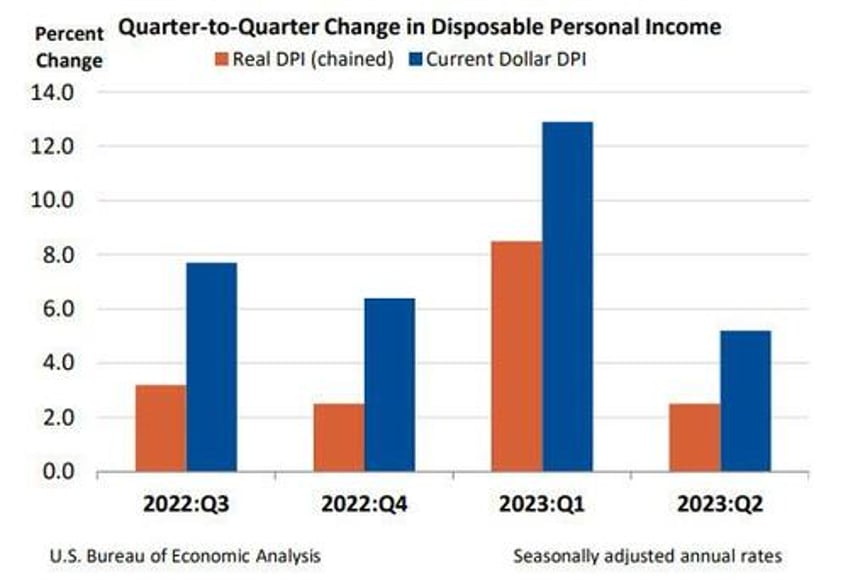 us gdp grew an unexpectedly hot 24 in q2 despite feds aggressive tightening campaign