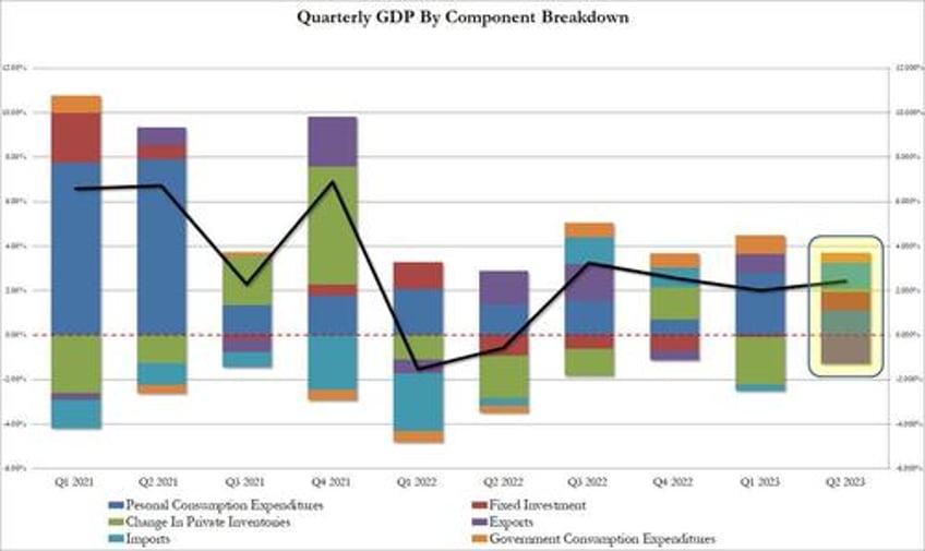 us gdp grew an unexpectedly hot 24 in q2 despite feds aggressive tightening campaign