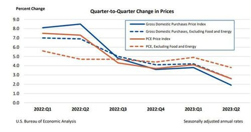 us gdp grew an unexpectedly hot 24 in q2 despite feds aggressive tightening campaign