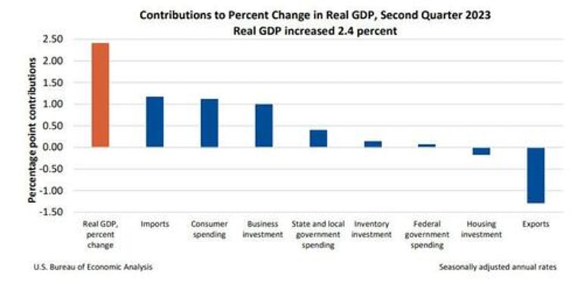 us gdp grew an unexpectedly hot 24 in q2 despite feds aggressive tightening campaign