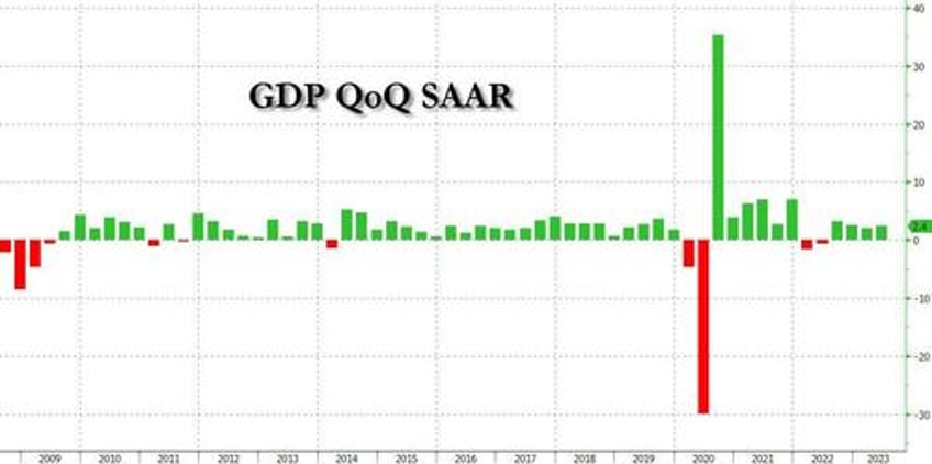 us gdp grew an unexpectedly hot 24 in q2 despite feds aggressive tightening campaign
