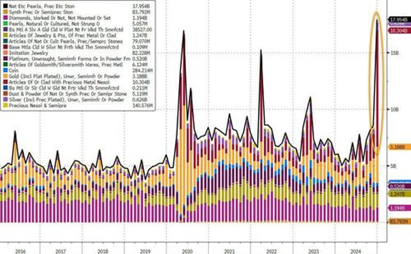 us gdp tumbles because of soaring gold imports