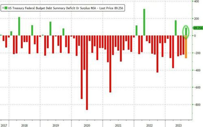 us government runs budget surplus in august but