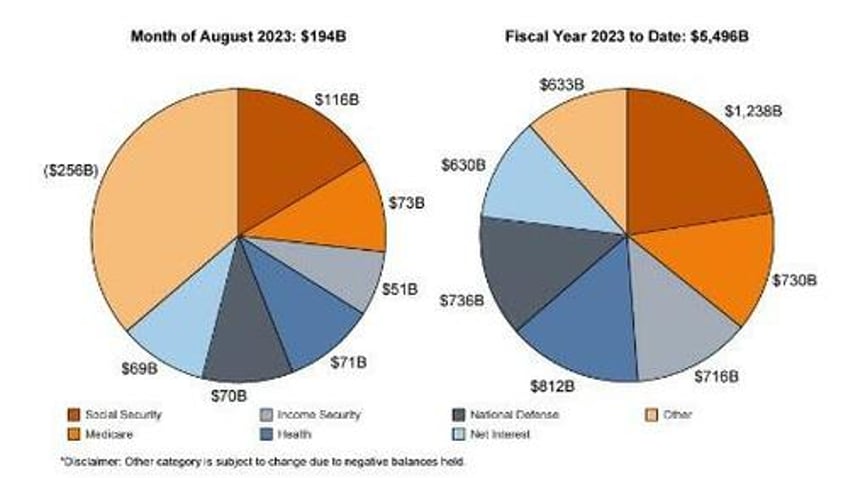 us government runs budget surplus in august but