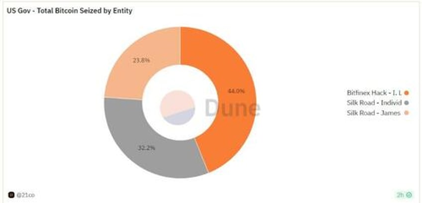 us govt among biggest hodlers with over 5 billion in bitcoin report