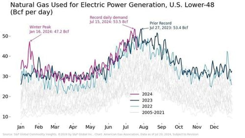 us hits record high electricity generation from natural gas