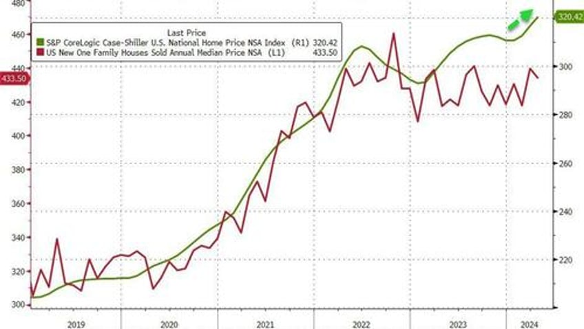 us home prices hit new record high but yoy appreciation slows