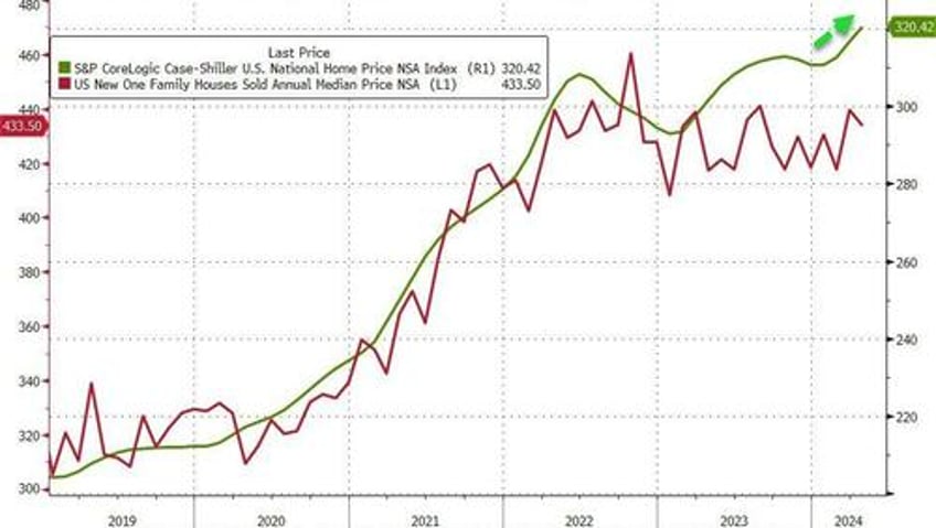 us home prices hit new record high but yoy appreciation slows