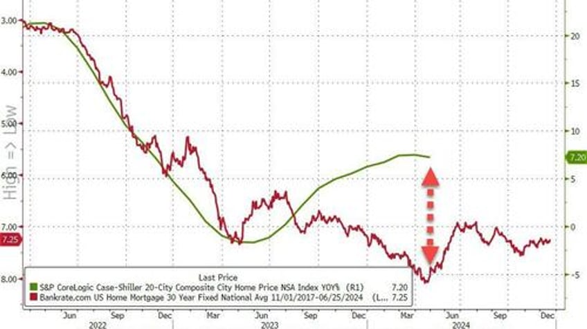 us home prices hit new record high but yoy appreciation slows