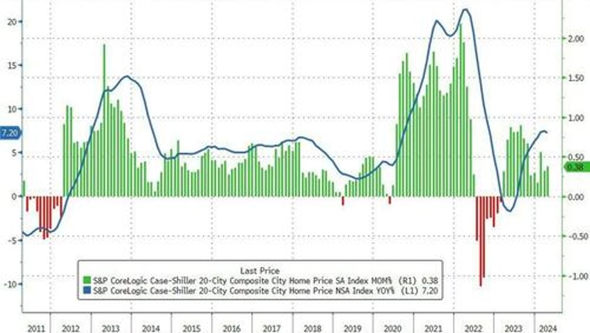 us home prices hit new record high but yoy appreciation slows