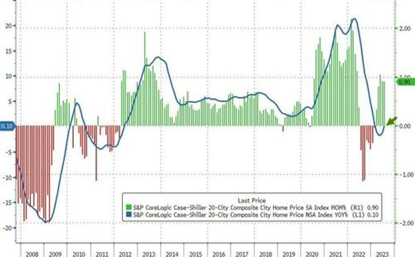 us home prices hit new record high despite soaring mortgage rates