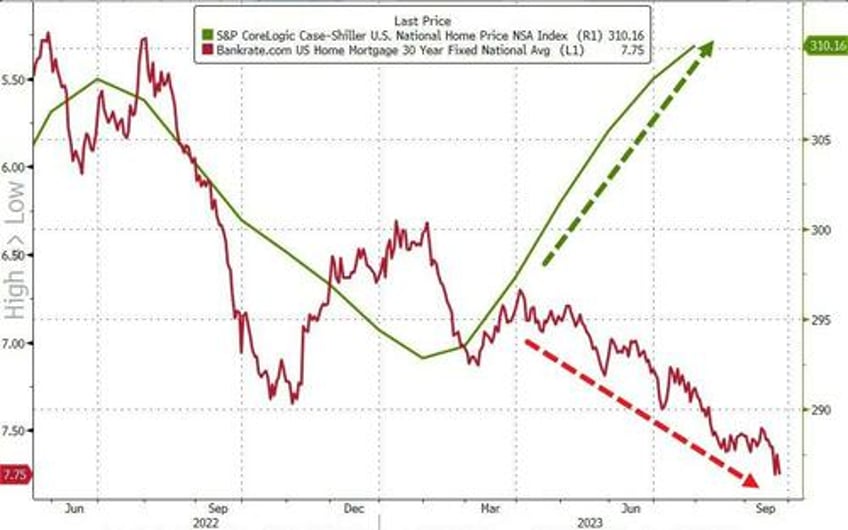 us home prices hit new record high despite soaring mortgage rates