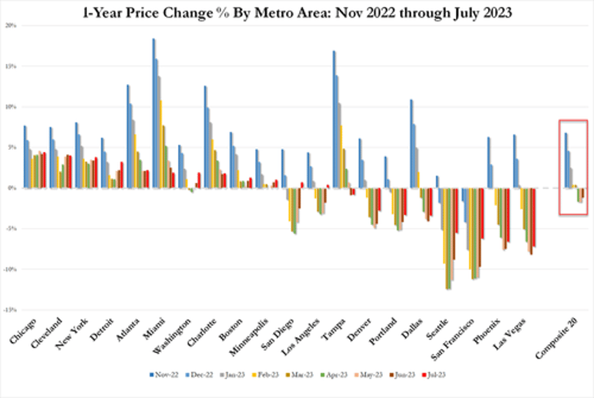 us home prices hit new record high despite soaring mortgage rates