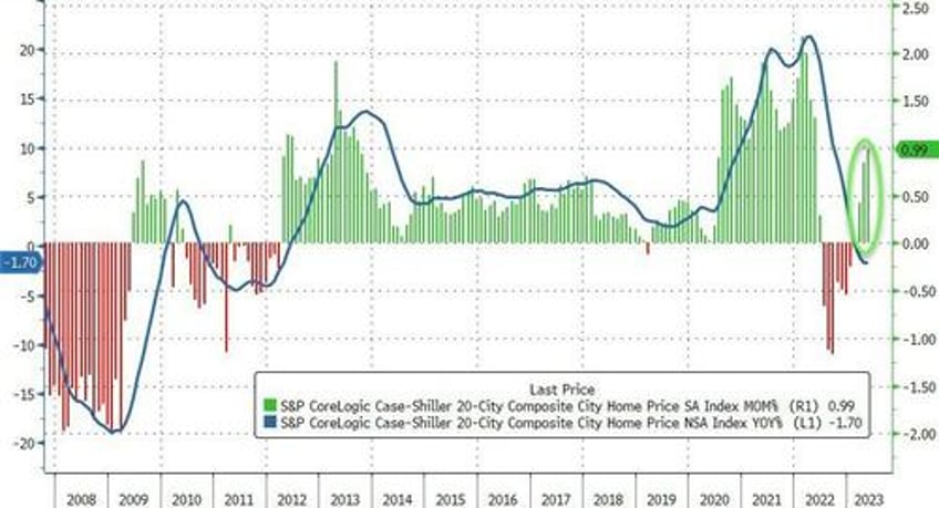 us home prices jumped by most in a year in may case shiller data shows